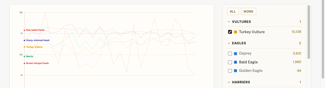 Preview of the Migration Trends chart