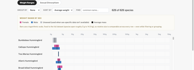 Preview of the Weights of Birds chart